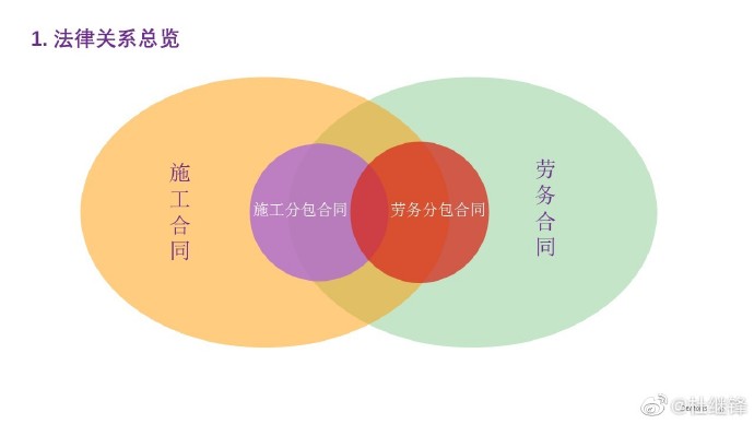 施工合同劳务合同对比图