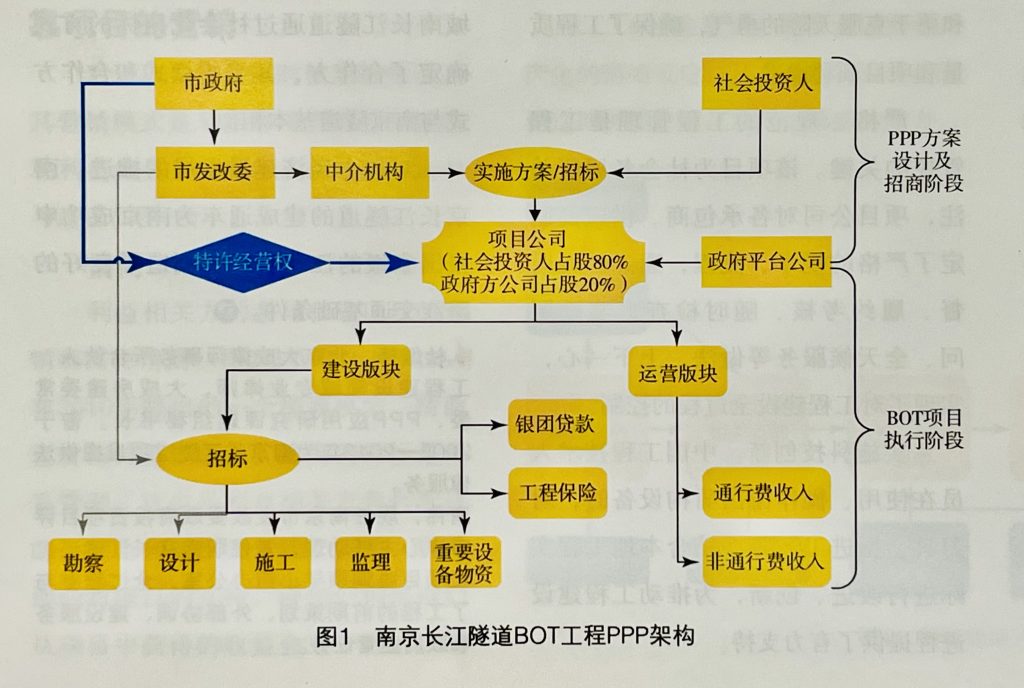 南京长江隧道BOT工程PPP交易结构图 1024x688
