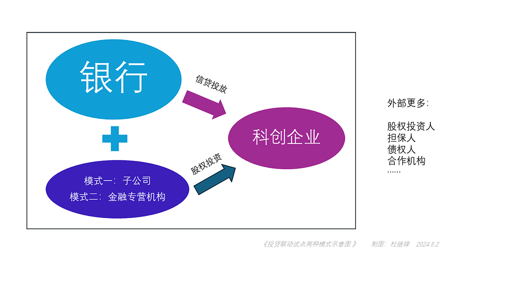 投贷联动试点两种模式示意图2024.5.2 1024x576