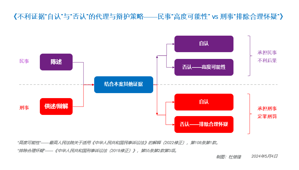 高度可能性vs排除合理怀疑示意图2024.5.4